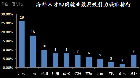 海外人才回國就業(yè)最具吸引力城市排行