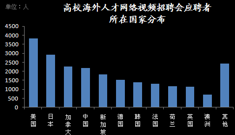 高校海外人才網(wǎng)絡(luò)視頻招聘會應聘者所在國家分布