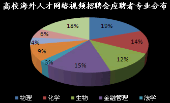 高校海外人才網(wǎng)絡(luò)視頻招聘會應聘者專業(yè)分布