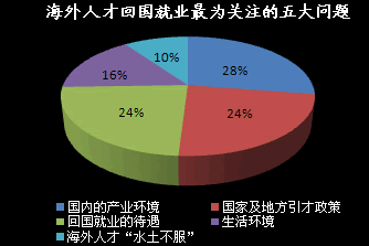 高校海外人才回國就業(yè)最為關(guān)注的五大問題