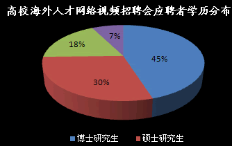 高校海外人才網(wǎng)絡(luò)視頻招聘會應聘者學歷分布